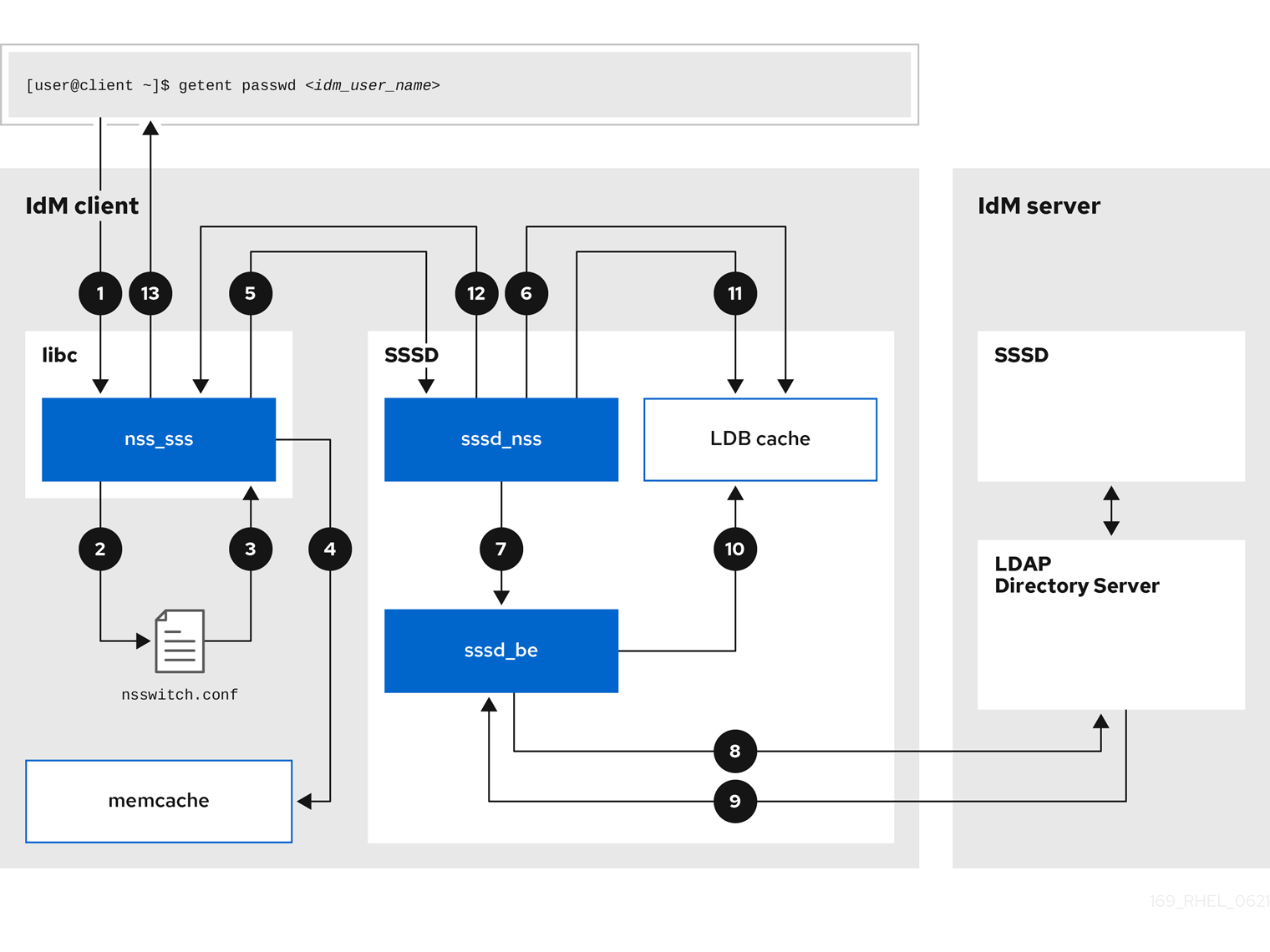 A diagram with numbered arrows representing the flow of information between an IdM client and an IdM server. The following numbered list describes each step in the process.