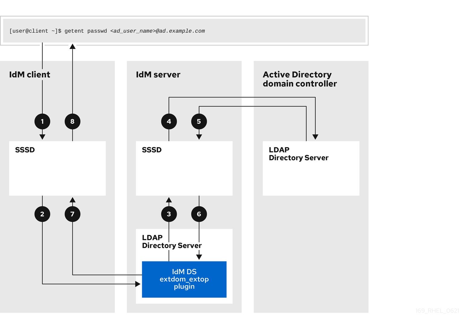 A diagram with numbered arrows representing the flow of information between an IdM client, an IdM server, and an AD Domain Controller. The following numbered list describes each step in the process.