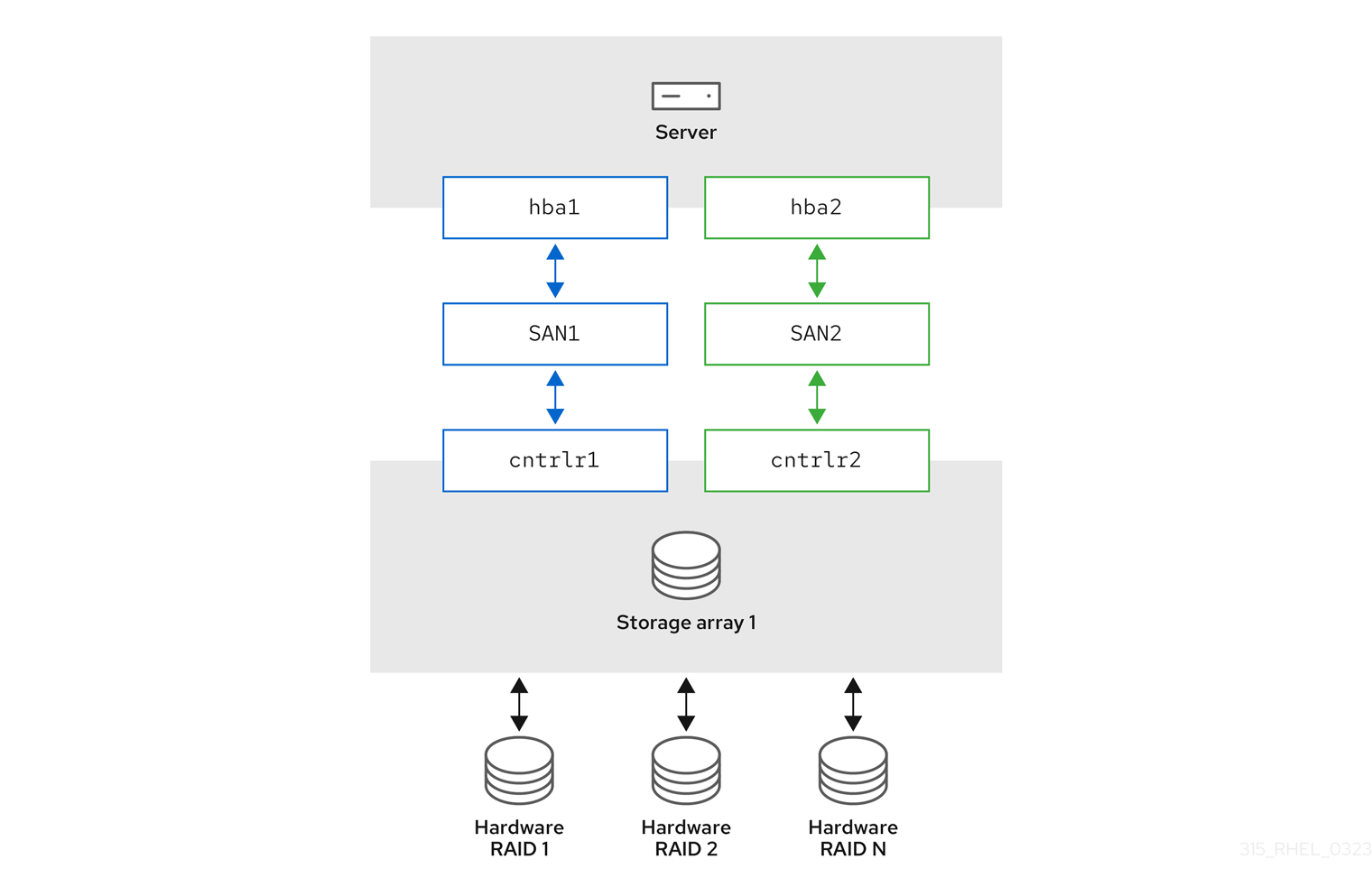 Active/Passive multipath configuration with one RAID device