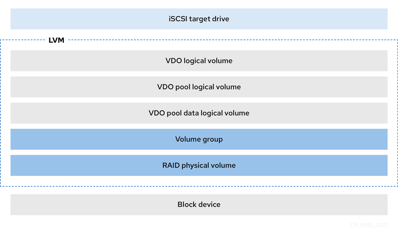 LVM-VDO deployment with block storage target