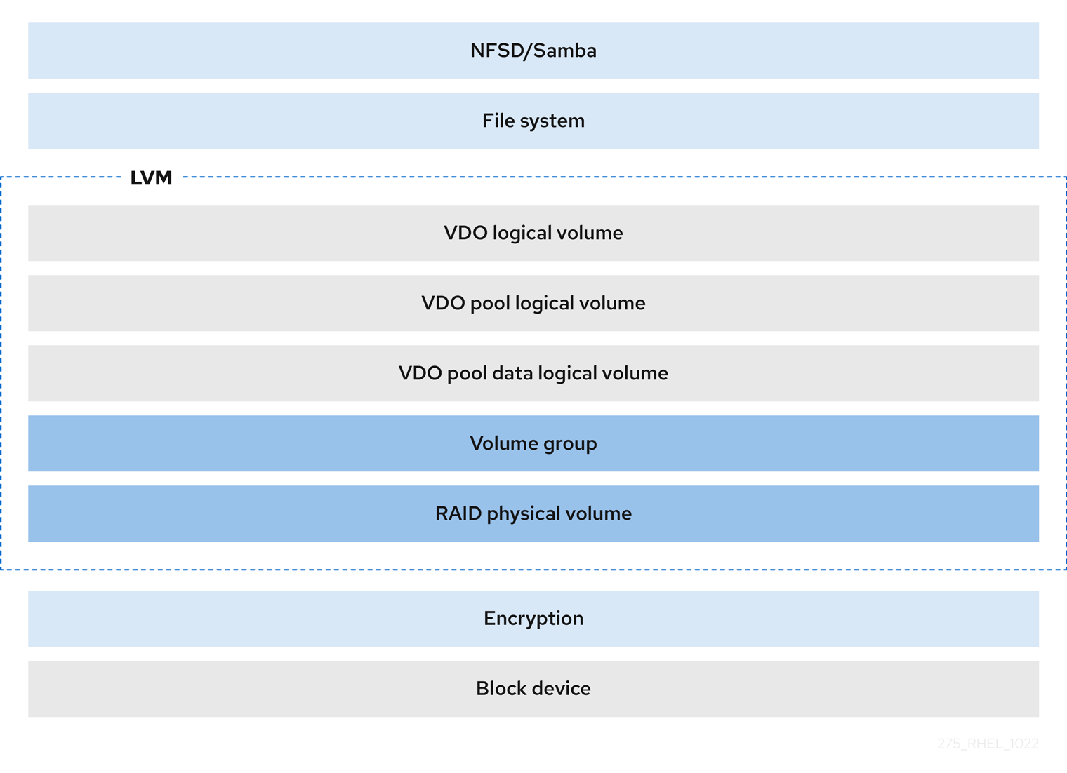 LVM-VDO deployment with encryption