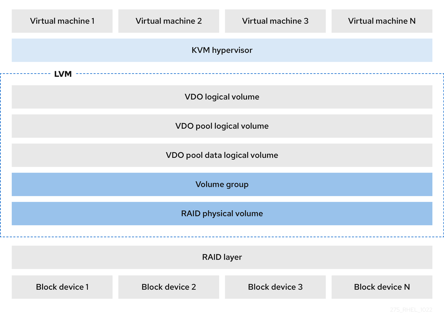 KVM を使用した LVM-VDO デプロイメント