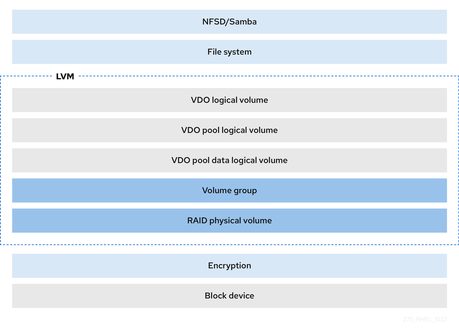 暗号化を使用した LVM-VDO デプロイメント