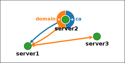 mng top domain ca