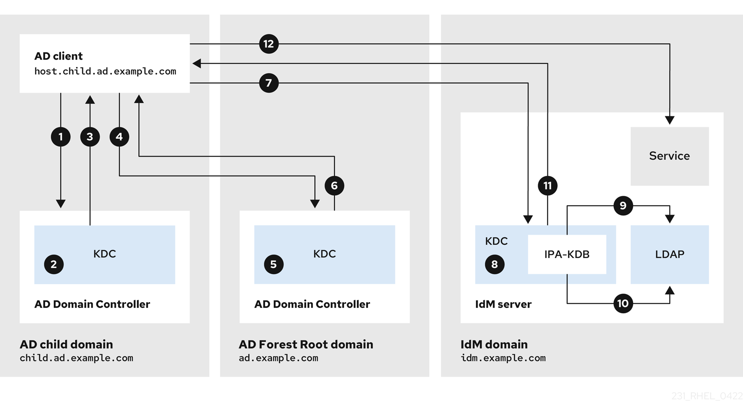 diagramme montrant comment un client AD dans un domaine chilien communique avec plusieurs couches de contrôleurs de domaine AD et un serveur IdM