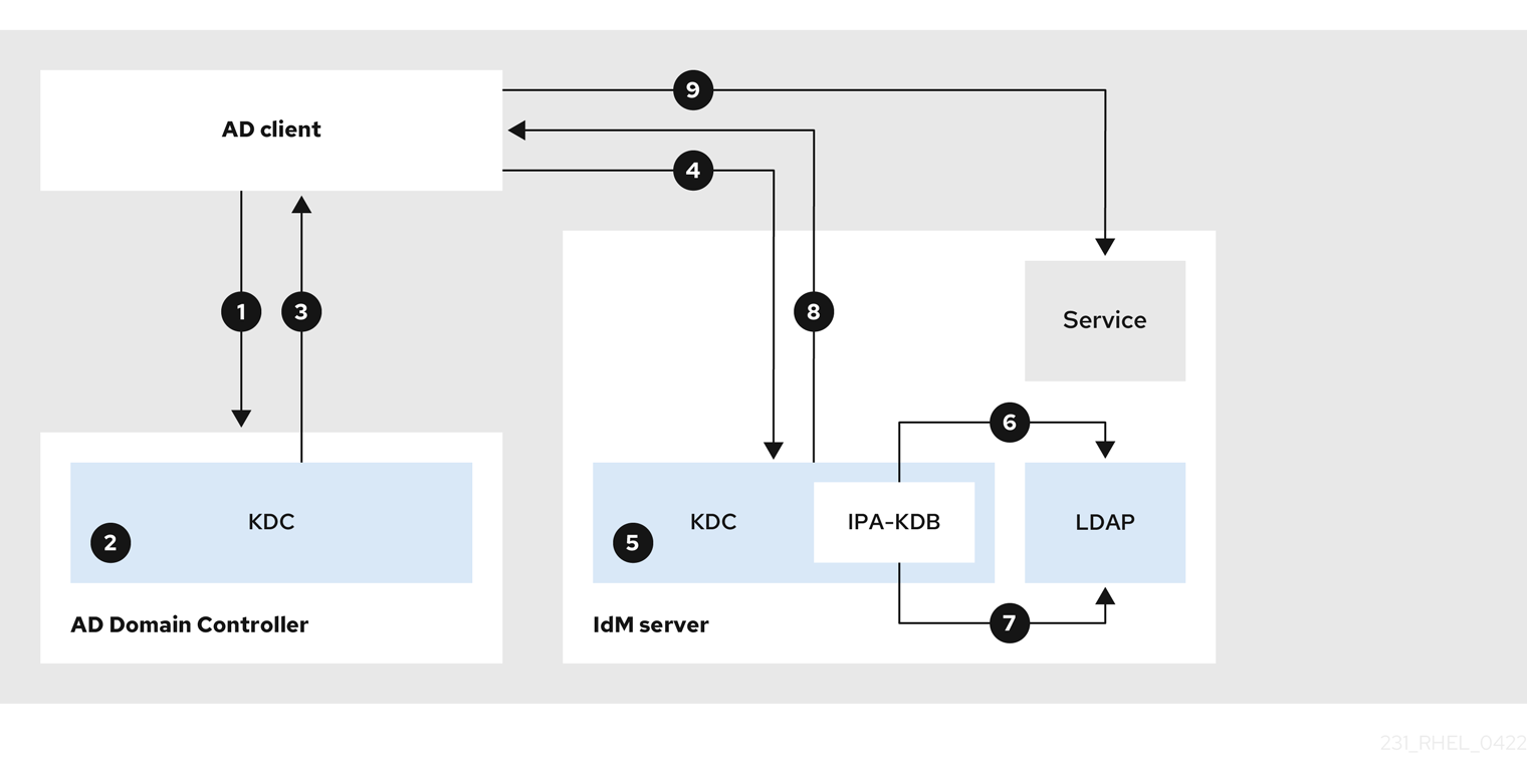 diagram showing how an AD client communicates with an AD Domain Controller and an IdM server