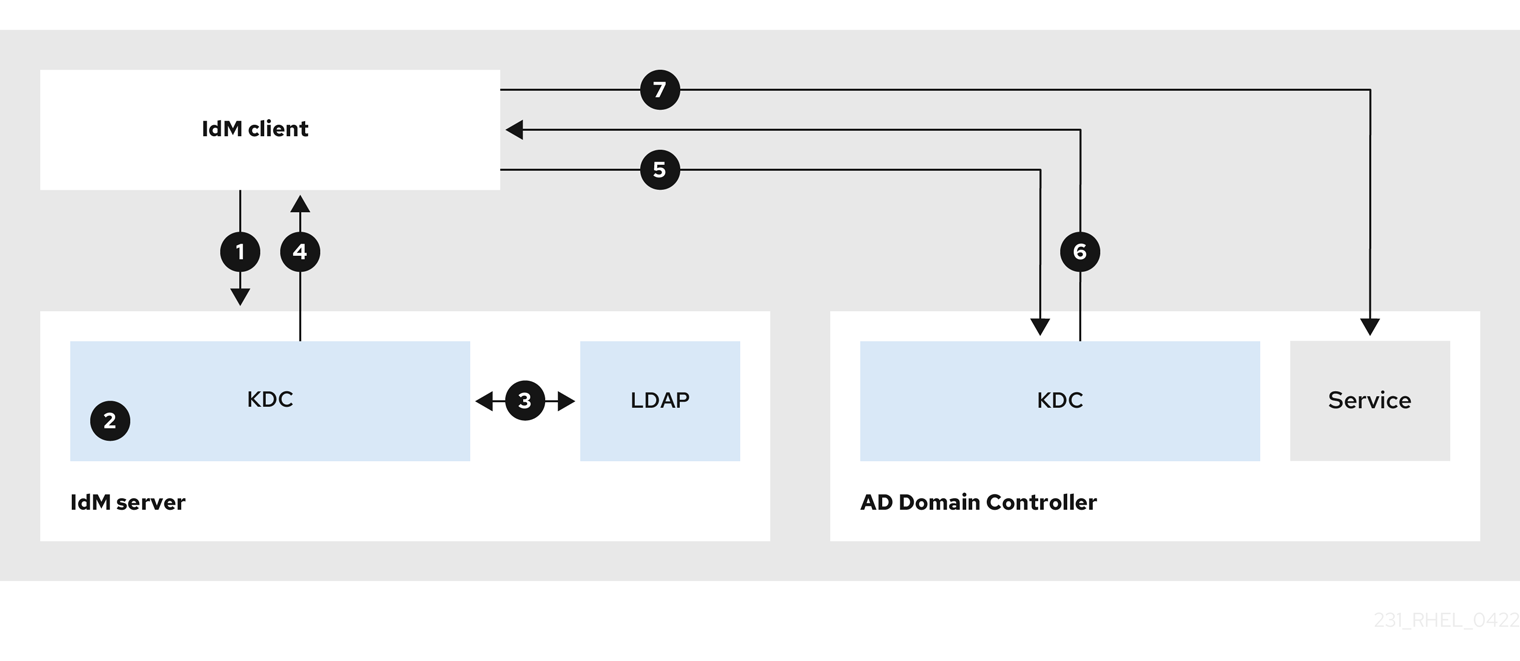 diagram showing how an IdM client communicates with an IdM server and an AD Domain Controller