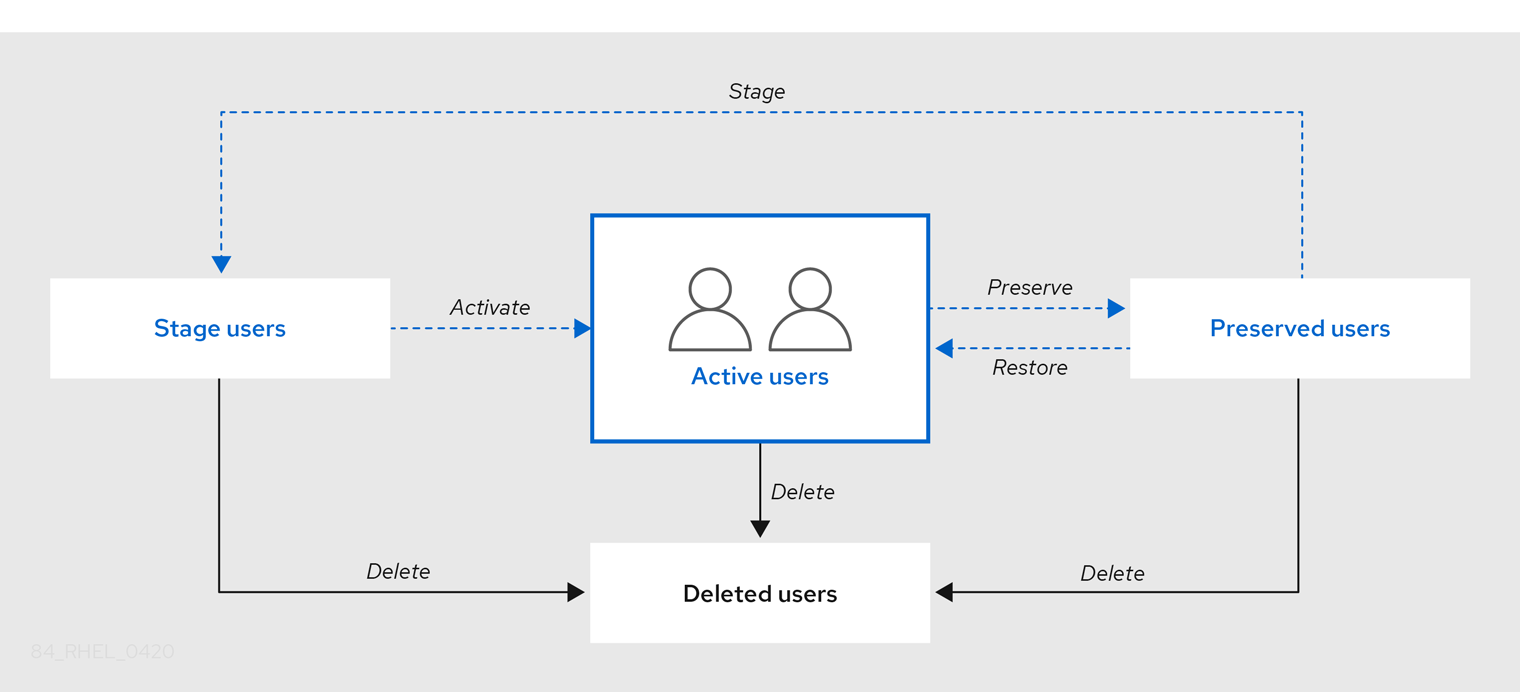 Un organigramme affichant 4 éléments : Utilisateurs actifs - Utilisateurs en phase - Utilisateurs conservés - Utilisateurs supprimés. Les flèches indiquent les relations entre chaque type d'utilisateur : Les utilisateurs actifs peuvent être "conservés" en tant qu'utilisateurs préservés. Les utilisateurs conservés peuvent être "restaurés" en tant qu'utilisateurs actifs. Les utilisateurs préservés peuvent être "stagés" en tant qu'utilisateurs en phase et les utilisateurs en phase peuvent être "activés" en tant qu'utilisateurs actifs. Tous les utilisateurs peuvent être supprimés pour devenir des "utilisateurs supprimés".