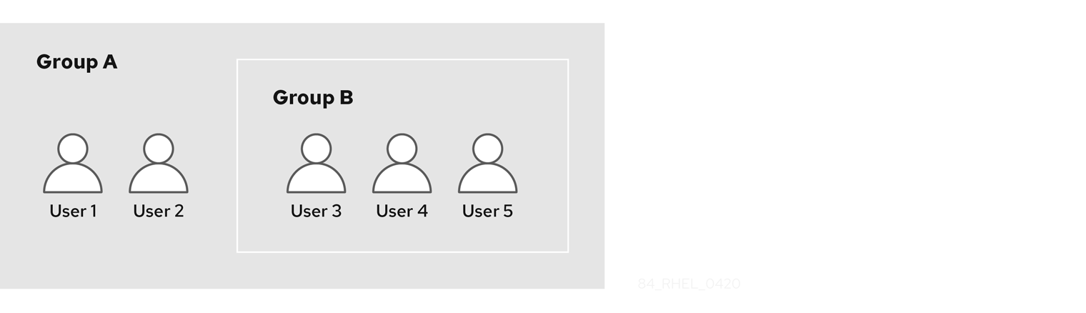 グループ A (ユーザー 2 つ) およびグループ B (ユーザー 3 つ）のチャート。グループ B はグループ A 内でネスト化されているので、グループ A にはユーザーが合計 5 つ含まれます。