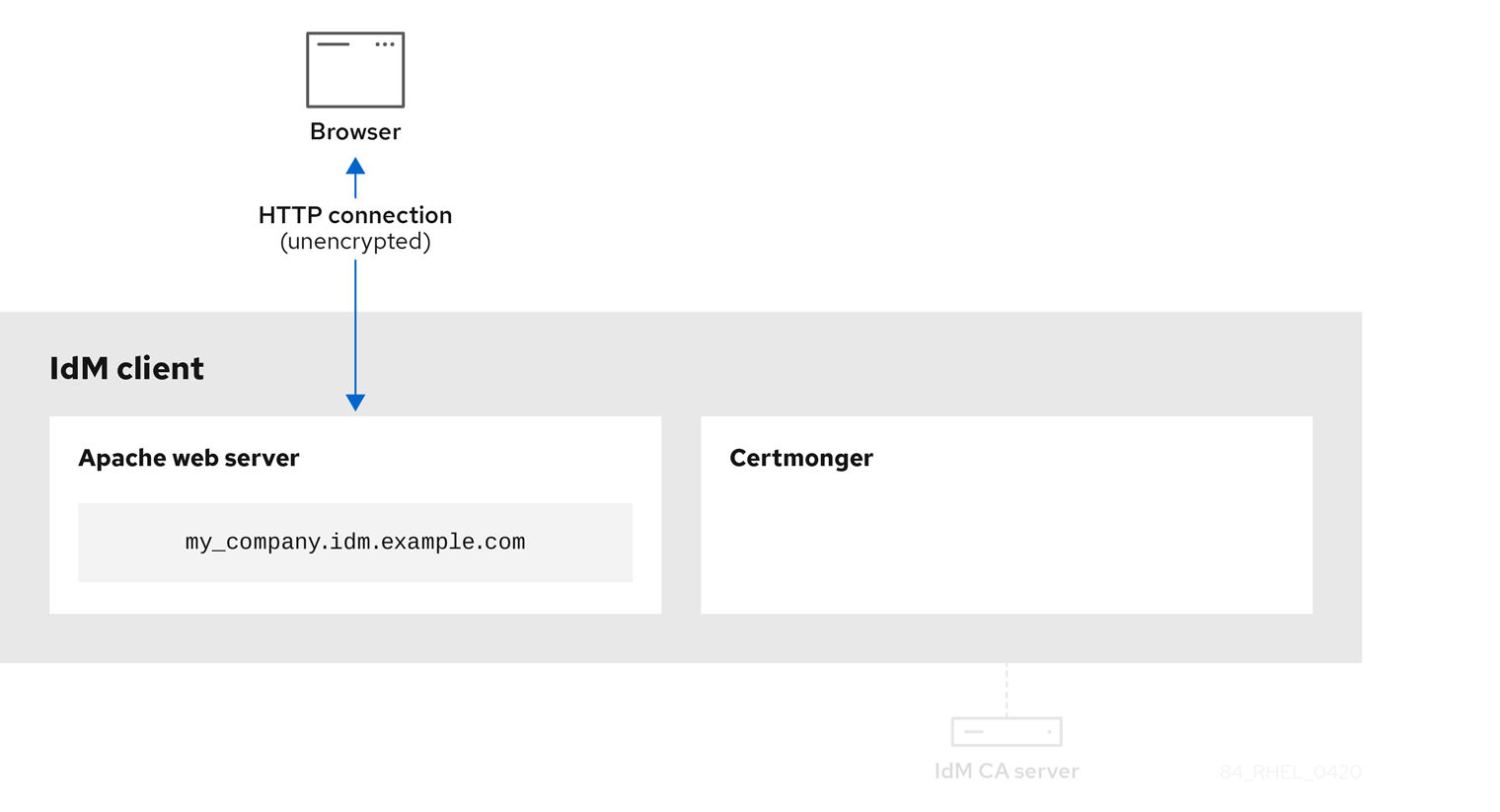 A diagram displaying an IdM client running an Apache web server and the certmonger service. There are arrows between a browser and the Apache webserver showing it is connecting over an unencrypted HTTP connection. There is an inactive connection from the certmonger service to an IdM CA server.