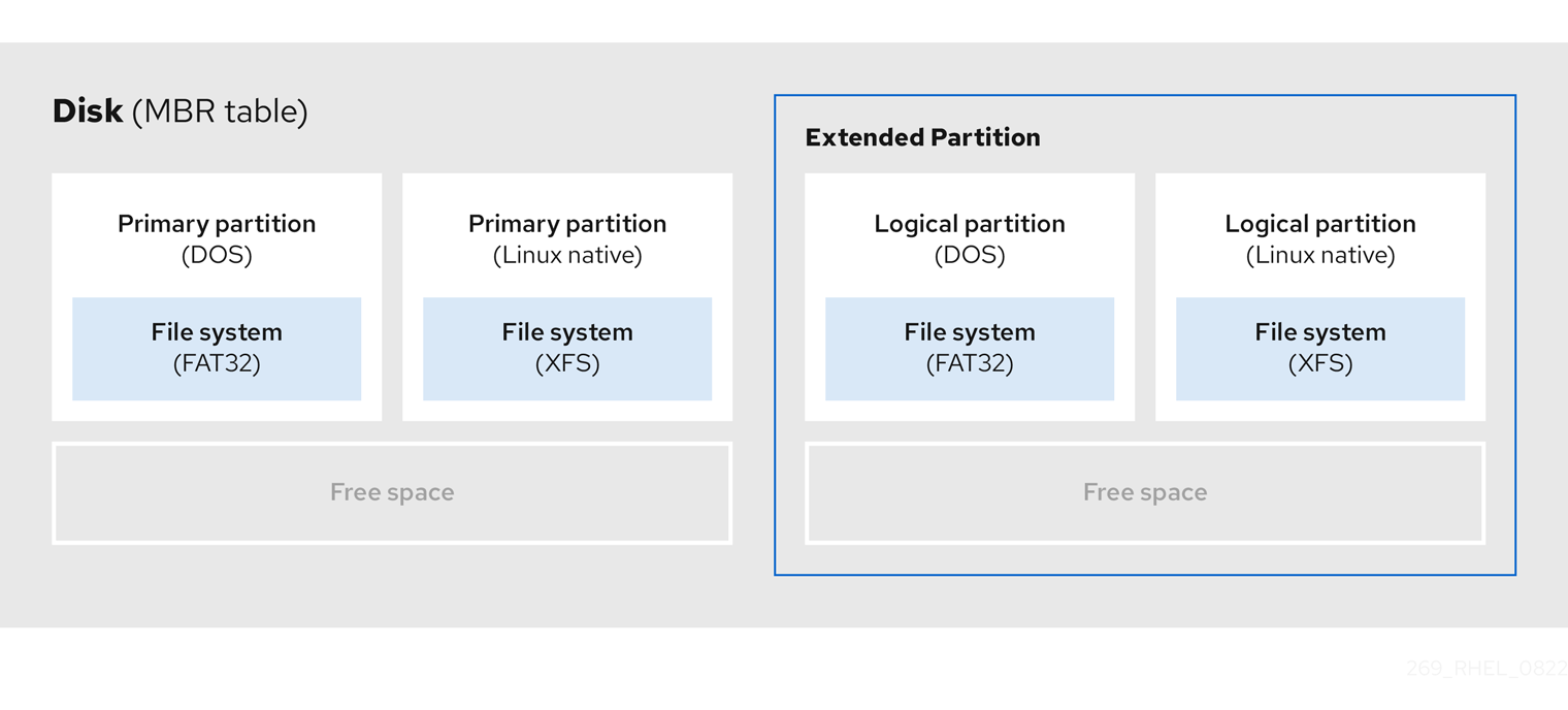 extended partitions