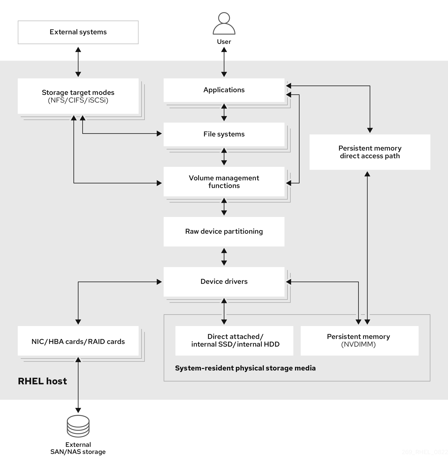 High Level RHEL Storage Diagram