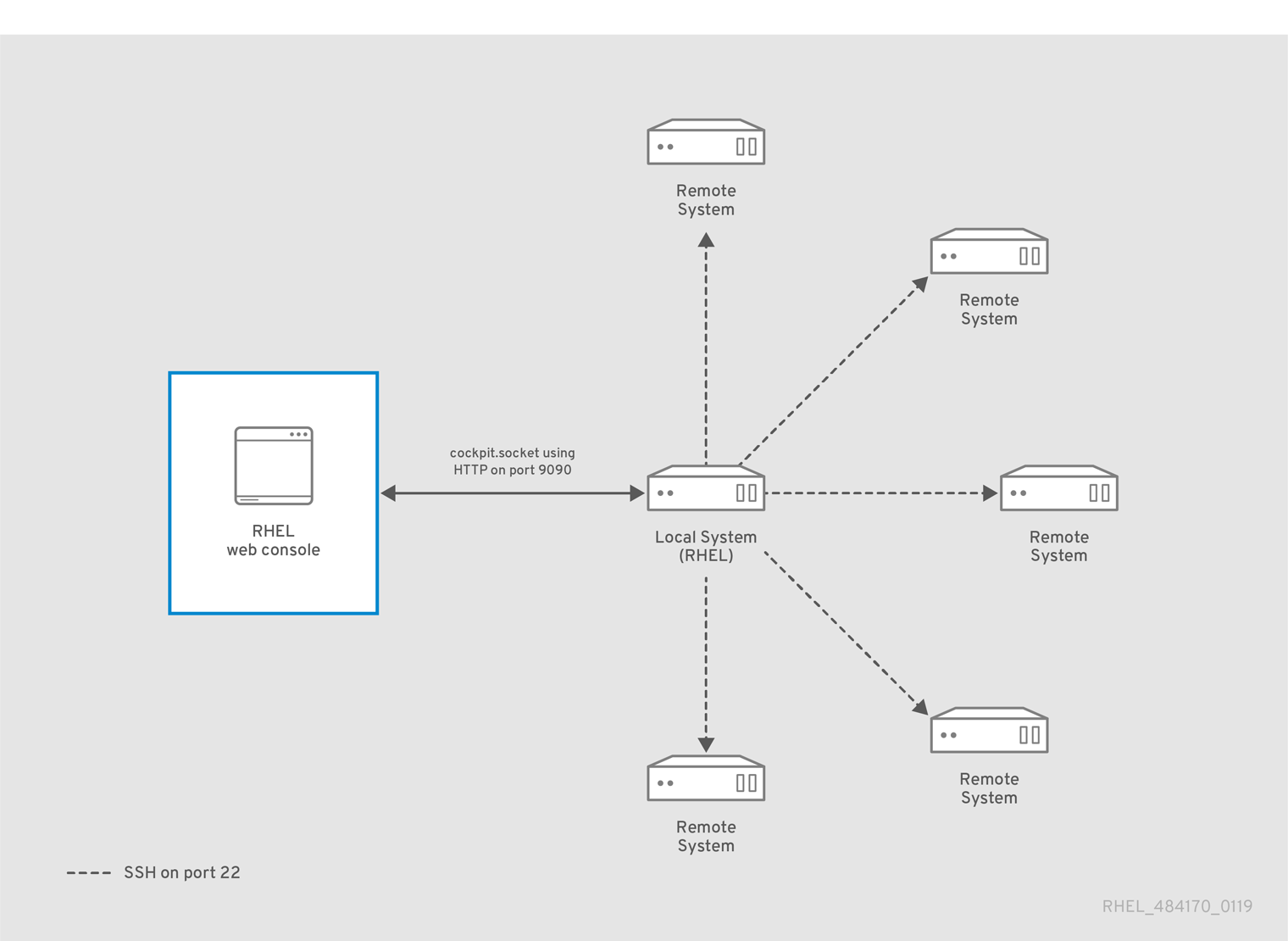 RHEL Cockpit ManagingSystems 484190 0119