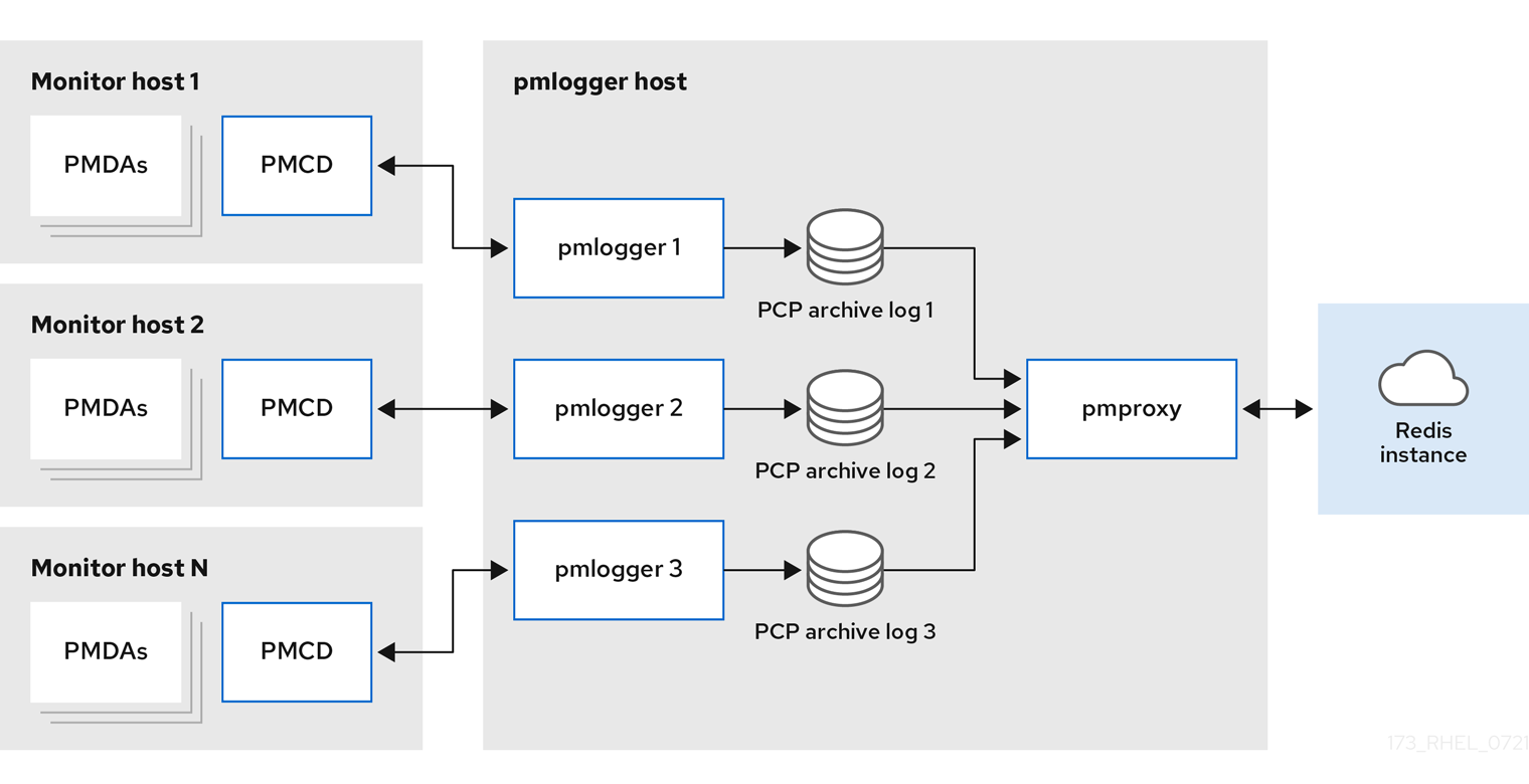 Centralized logging - pmlogger farm