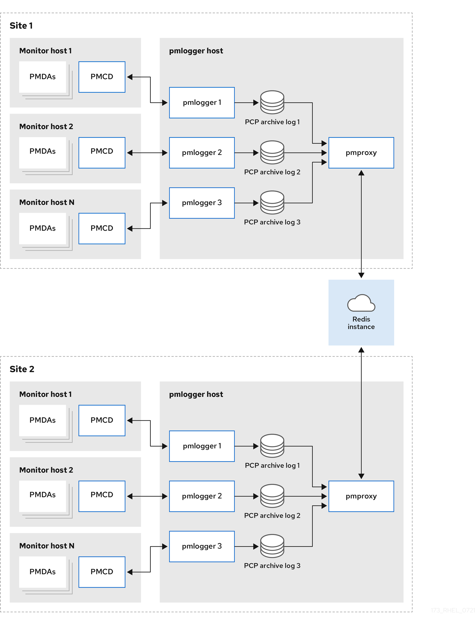 統合型 - 複数の pmlogger ファーム