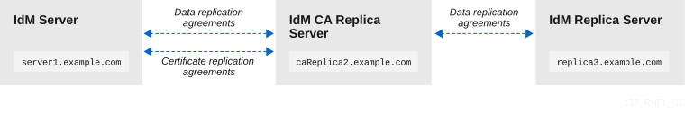 Diagram showing 3 IdM servers: host server1.example.com needs to be restored from backup. Host caReplica2.example.com is a Certificate Authority replica that is connected to server1.example.com. Host replica3.example.com is a regular server that is connected to caReplica2.example.com
