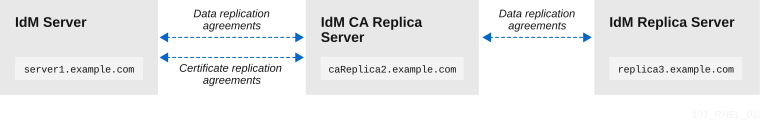 IdM 서버 3개를 보여주는 다이어그램: 호스트 server1.example.com을 백업에서 복원해야 합니다. 호스트 caReplica2.example.com은 server1.example.com에 연결된 인증 기관 복제본입니다. 호스트 replica3.example.com은 caReplica2.example.com에 연결된 일반 서버입니다.