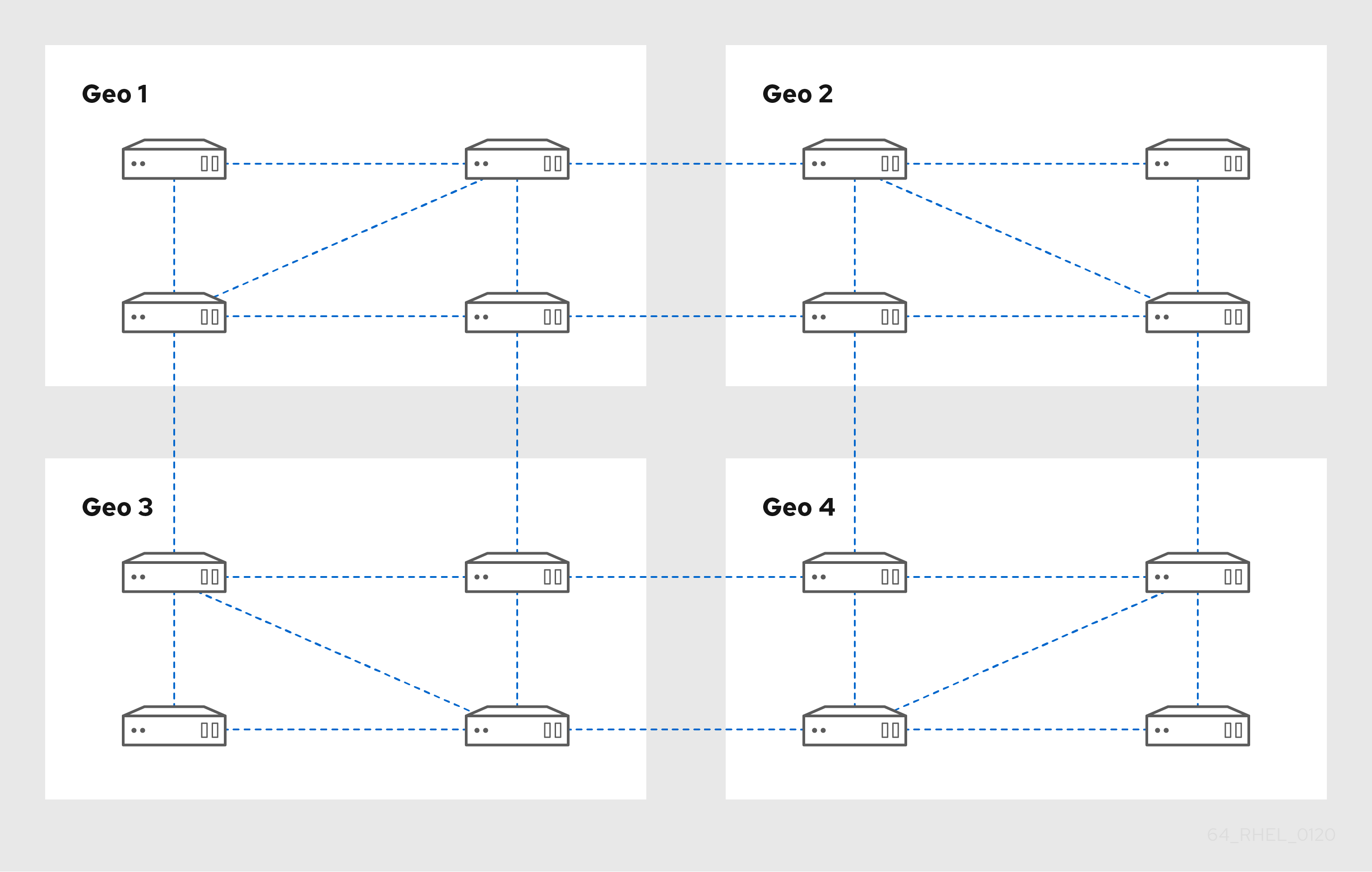 A diagram showing 4 data centers - Geo 1 through 4. Each data center has four servers connected to each other with replication agreements. There are also replication agreements connecting two servers from Geo 1 to two servers in Geo 2. This pattern continues with two servers in Geo 2 connected to two servers in Geo 3 and two servers in Geo 3 connected to Geo 4. This connects each data center so each server is at most 3 hops away from another Geo.