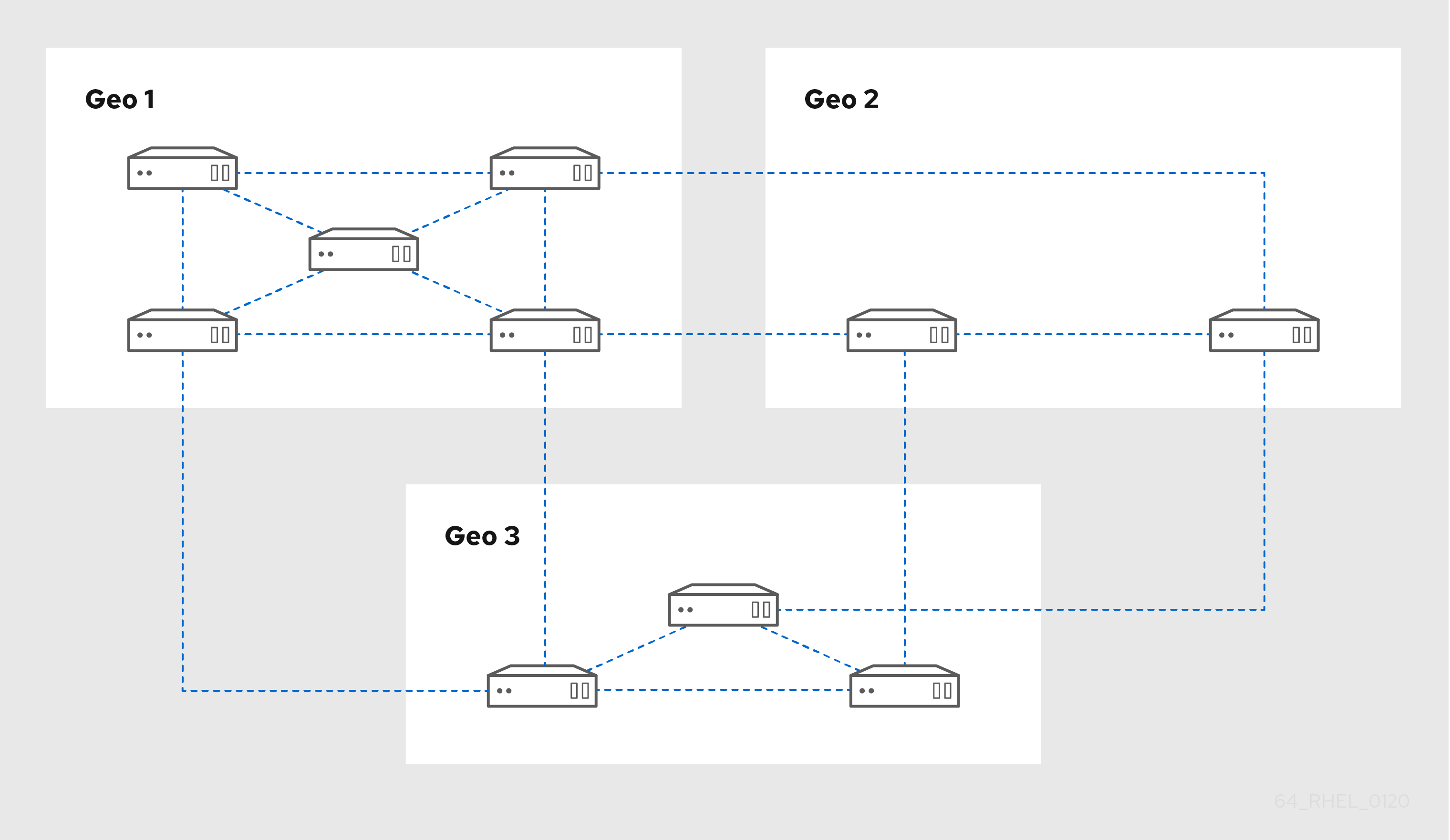 A diagram showing 3 data centers: Geo 1 has 5 servers each connected to the other - Geo 2 has two servers connected to each other - Geo 3 has 3 servers connected in a triangle. There are 2 connections from each Geo connecting two of its servers to 2 servers in the next Geo.