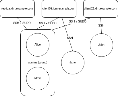 さまざまなユーザー用の異なるタイプのホストアクセスと sudo 特権を表示する IdM ユーザーおよびホストのイメージ