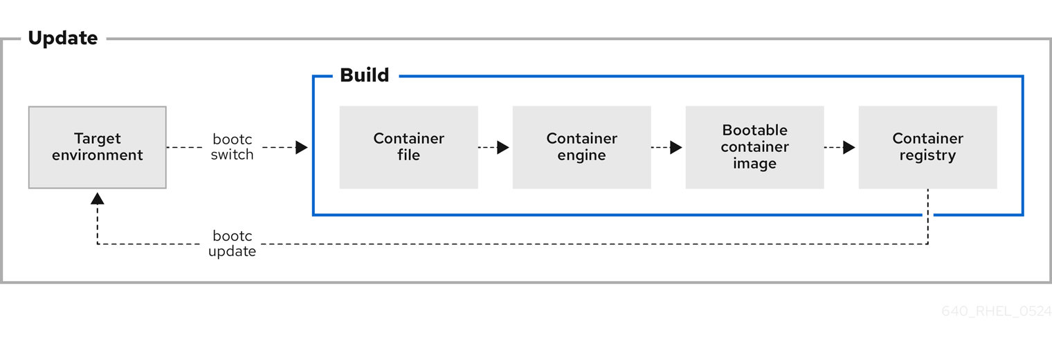 639 RHEL Bootable Container Bifrost 0524 5