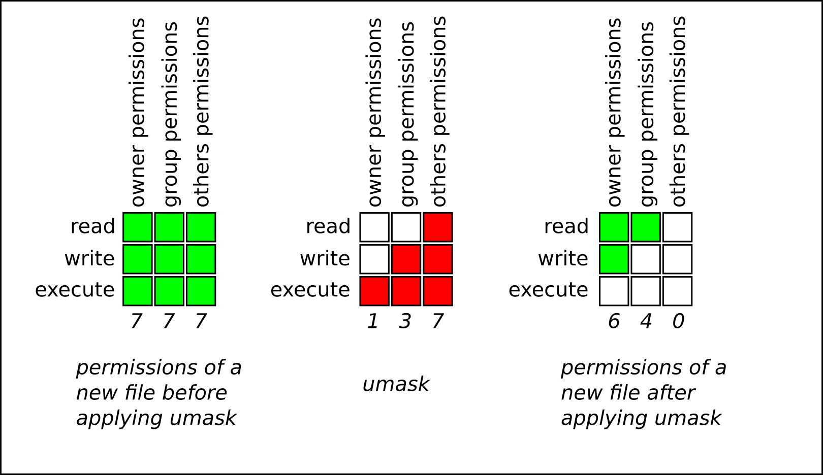 Users Groups Umask Example