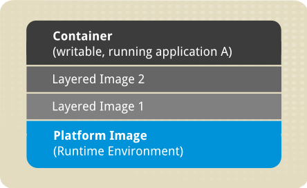 Docker で使用されるイメージ層を説明する図。