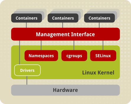 Linux Containers Architecture