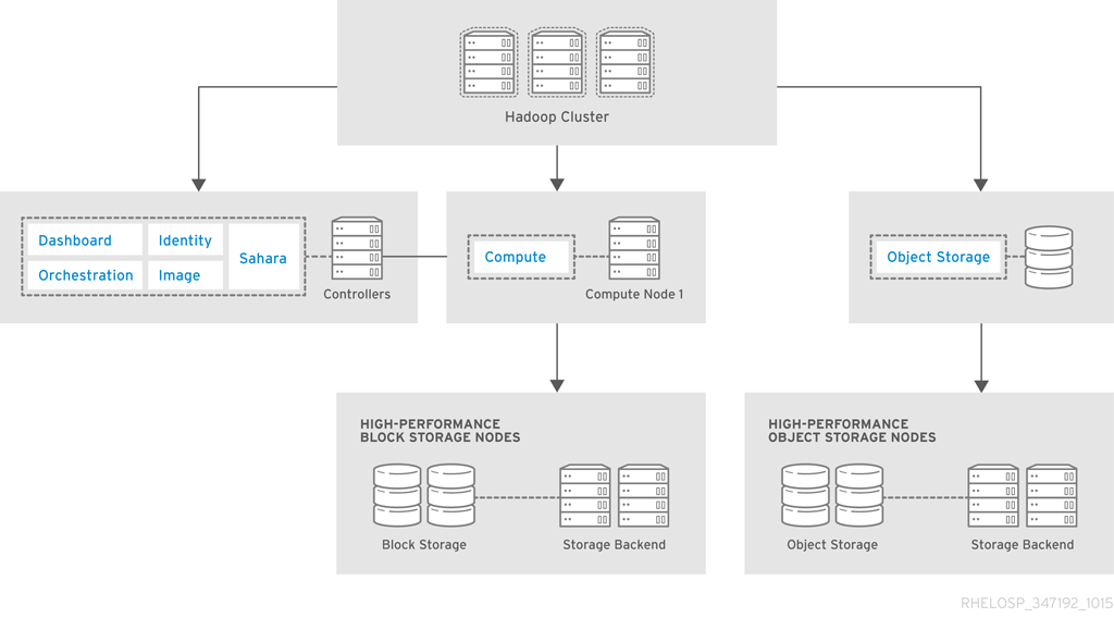 RHEL OSP arch 347192 1015 JCS Ex Storage analytics