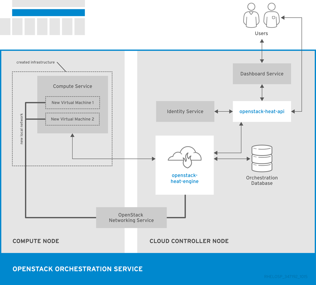 Architecture Guide Red Hat Enterprise Linux OpenStack Platform 7 | Red