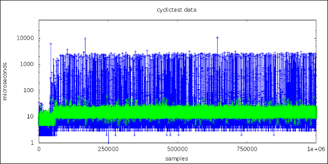 Benefit of realtime over standard kernel system tuning