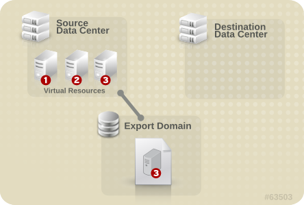 Export the Virtual Resource