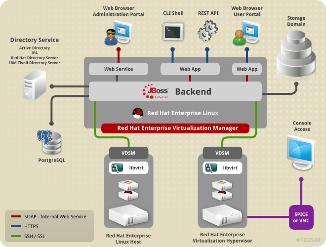 Red Hat Enterprise Virtualization Platform Overview