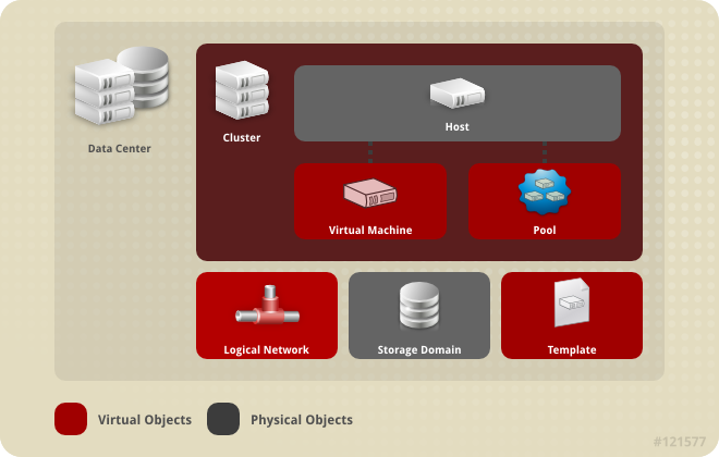Data Center Objects