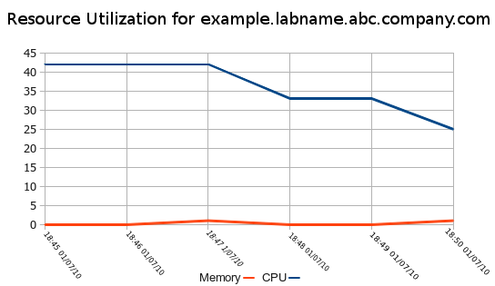 Single host utilization line graph