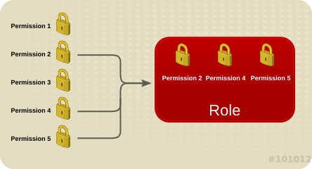 Permissions & Roles