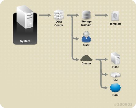 Red Hat Enterprise Virtualization のオブジェクト階層