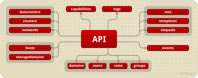 The relationship between the API entry point and the resource collections exposed by the API