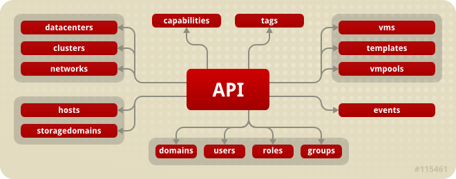 API 进入点和 API 访问的资源集合的关系