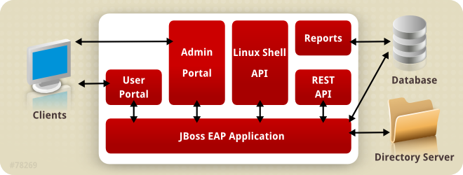 Red Hat Enterprise Virtualization Manager Architecture