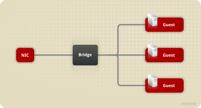 Bridge and NIC configuration