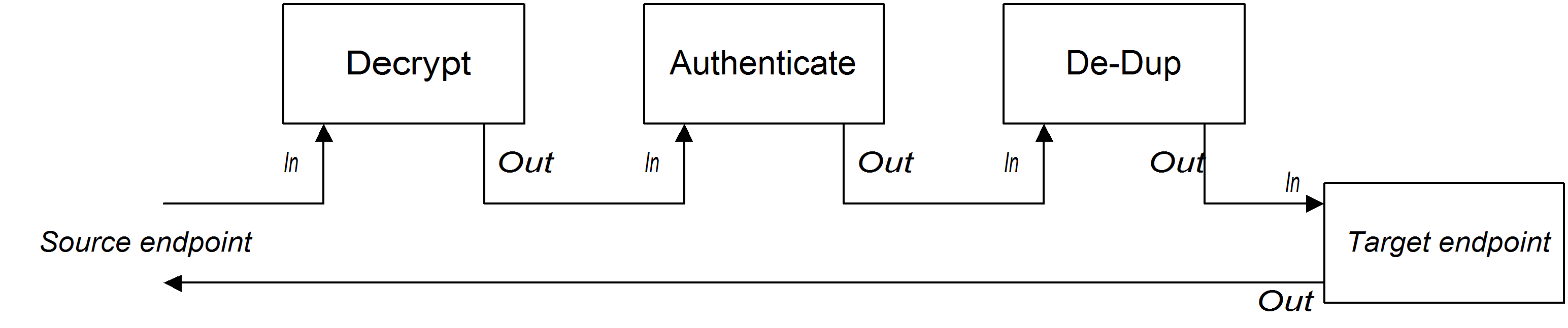 Pipeline for InOut exchanges