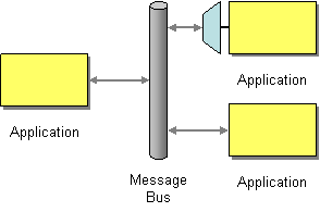 Message bus pattern