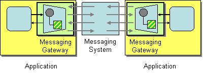 Messaging gateway pattern