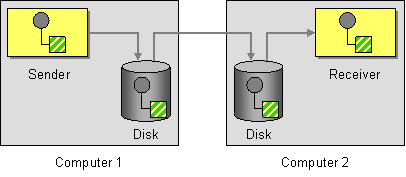 Guaranteed delivery pattern