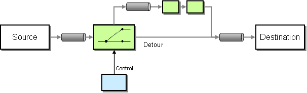 detour