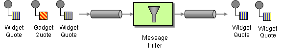 Message Filter パターン