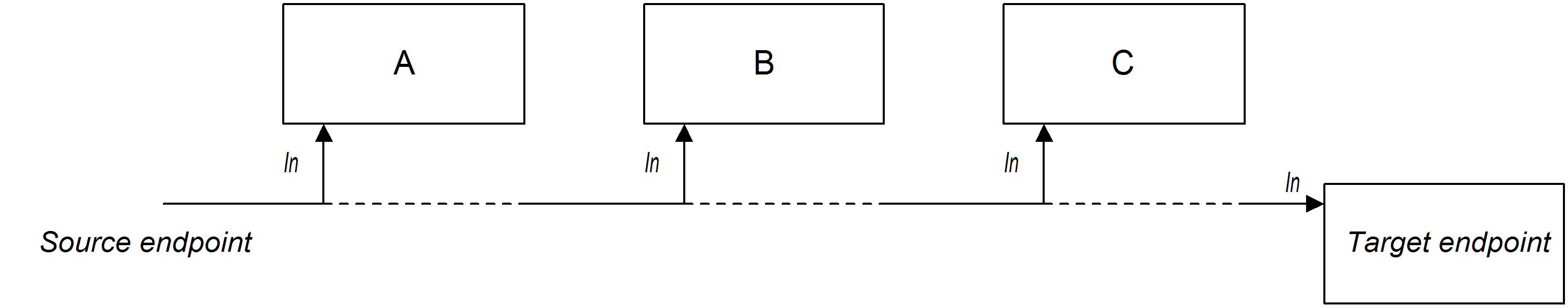 InOnly Exchanges 的管道