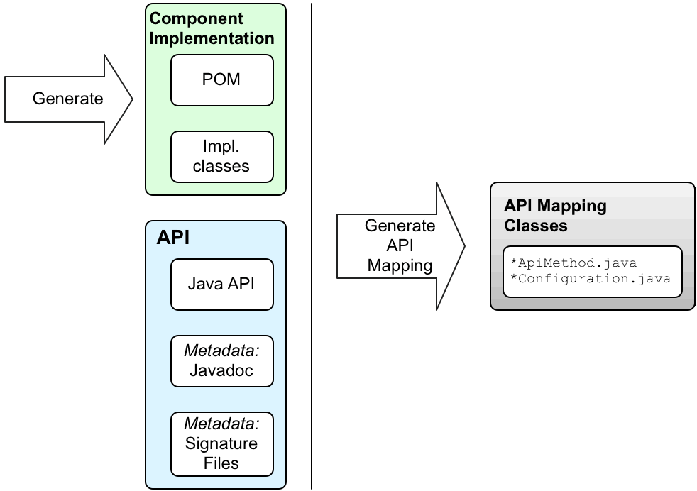 显示 API 组件实现的部分