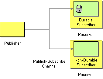 durable 订阅者模式